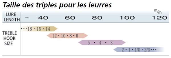 choisir hameçon owner st31